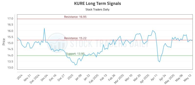 KURE Long Term Analysis for May 13 2025 KURE Long Term Analysis for May 13 2025