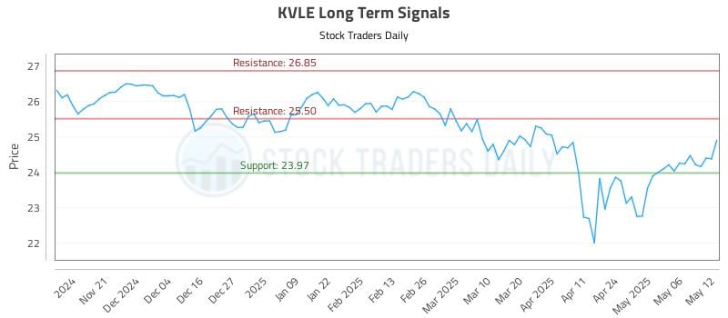 KVLE Long Term Analysis for May 13 2025 KVLE Long Term Analysis for May 13 2025