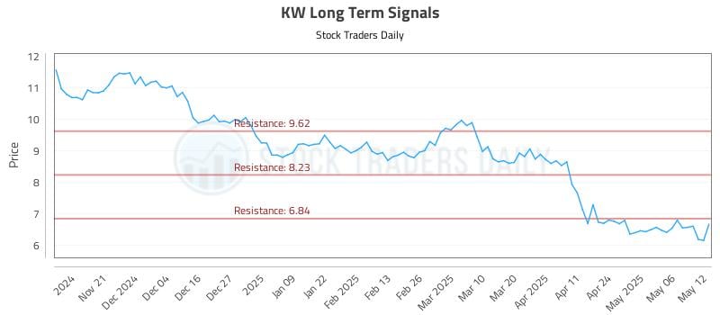 KW Long Term Analysis for May 13 2025 KW Long Term Analysis for May 13 2025