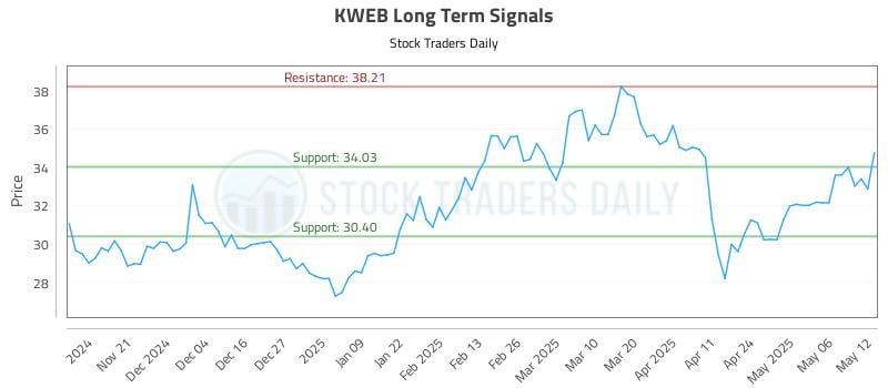 KWEB Long Term Analysis for May 13 2025 KWEB Long Term Analysis for May 13 2025
