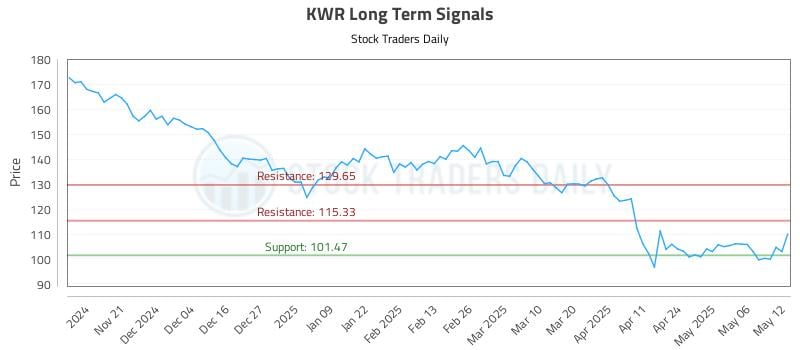 KWR Long Term Analysis for May 13 2025 KWR Long Term Analysis for May 13 2025