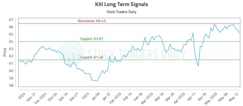 KXI Long Term Analysis for May 13 2025 KXI Long Term Analysis for May 13 2025