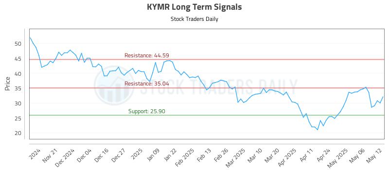 KYMR Long Term Analysis for May 13 2025