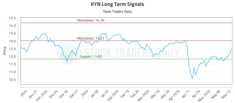 KYN Long Term Analysis for May 13 2025 KYN Long Term Analysis for May 13 2025