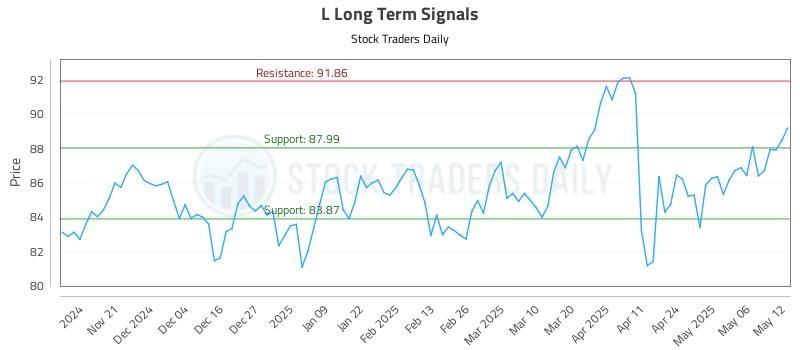 L Long Term Analysis for May 13 2025 L Long Term Analysis for May 13 2025