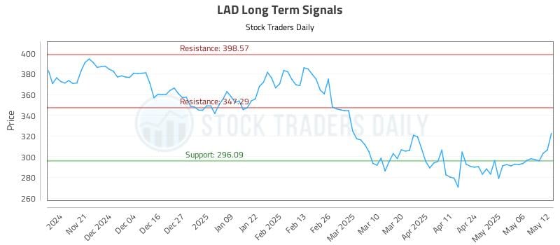 LAD Long Term Analysis for May 13 2025 LAD Long Term Analysis for May 13 2025