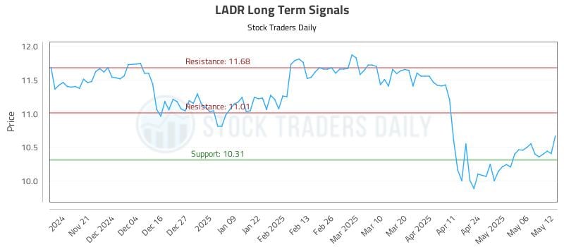 LADR Long Term Analysis for May 13 2025 LADR Long Term Analysis for May 13 2025