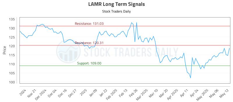 LAMR Long Term Analysis for May 13 2025 LAMR Long Term Analysis for May 13 2025