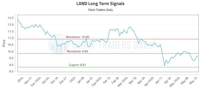 LAND Long Term Analysis for May 13 2025 LAND Long Term Analysis for May 13 2025