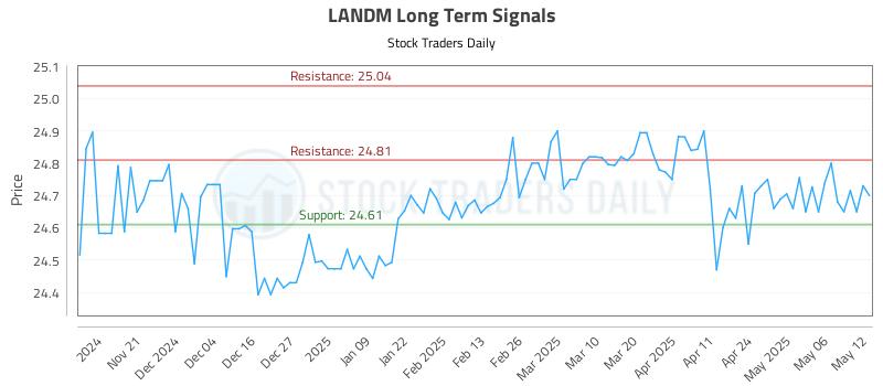 LANDM Long Term Analysis for May 13 2025 LANDM Long Term Analysis for May 13 2025