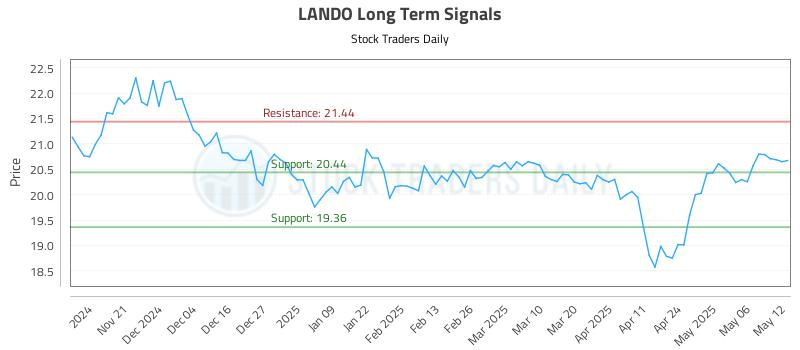 LANDO Long Term Analysis for May 13 2025
