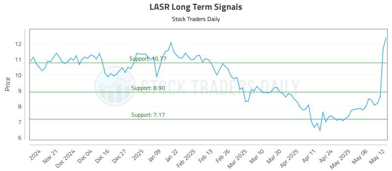 LASR Long Term Analysis for May 13 2025 LASR Long Term Analysis for May 13 2025