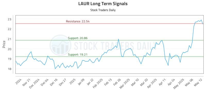 LAUR Long Term Analysis for May 13 2025 LAUR Long Term Analysis for May 13 2025