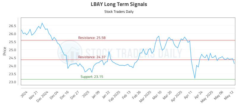 LBAY Long Term Analysis for May 13 2025 LBAY Long Term Analysis for May 13 2025