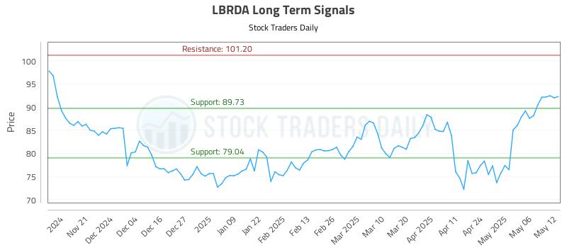 LBRDA Long Term Analysis for May 13 2025 LBRDA Long Term Analysis for May 13 2025