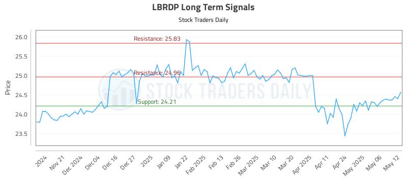 LBRDP Long Term Analysis for May 13 2025 LBRDP Long Term Analysis for May 13 2025