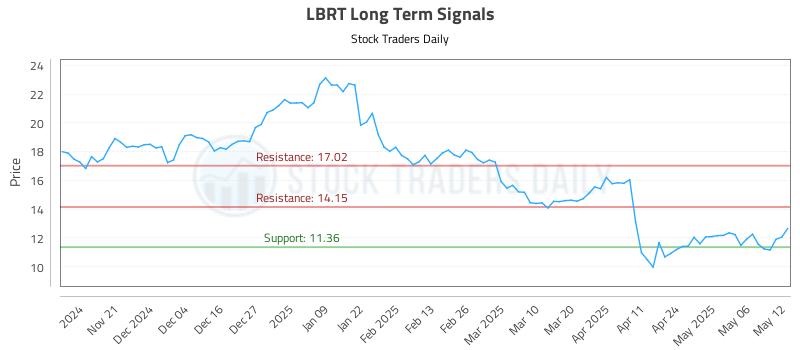 LBRT Long Term Analysis for May 13 2025 LBRT Long Term Analysis for May 13 2025