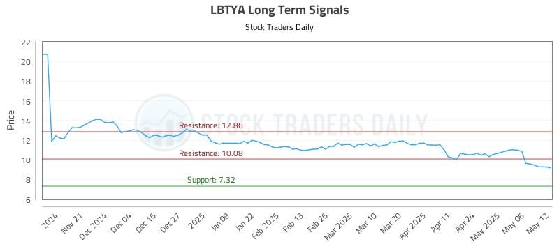 LBTYA Long Term Analysis for May 13 2025 LBTYA Long Term Analysis for May 13 2025