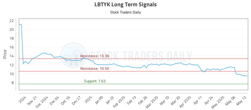 LBTYK Long Term Analysis for May 13 2025 LBTYK Long Term Analysis for May 13 2025