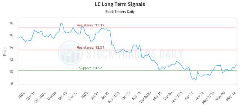 LC Long Term Analysis for May 13 2025 LC Long Term Analysis for May 13 2025