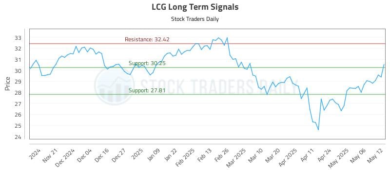 LCG Long Term Analysis for May 13 2025 LCG Long Term Analysis for May 13 2025