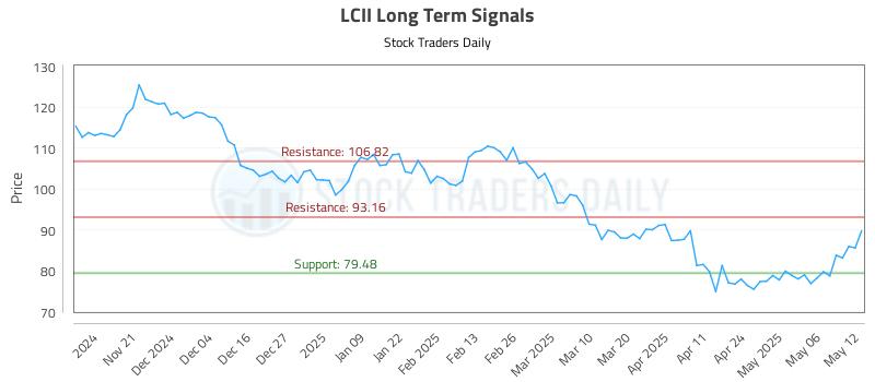 LCII Long Term Analysis for May 13 2025 LCII Long Term Analysis for May 13 2025