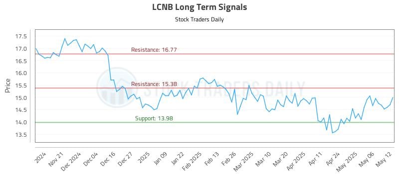 LCNB Long Term Analysis for May 13 2025 LCNB Long Term Analysis for May 13 2025