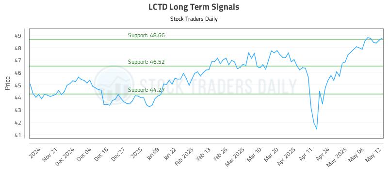 LCTD Long Term Analysis for May 13 2025