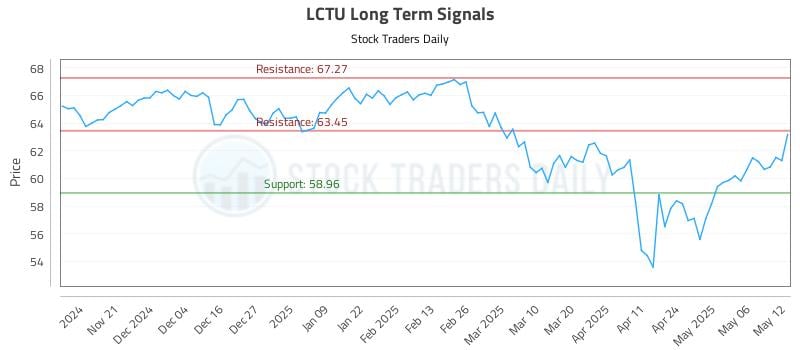 LCTU Long Term Analysis for May 13 2025 LCTU Long Term Analysis for May 13 2025