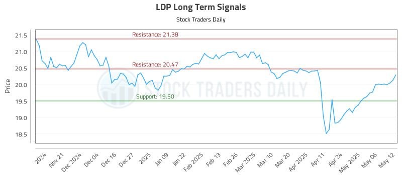 LDP Long Term Analysis for May 13 2025 LDP Long Term Analysis for May 13 2025