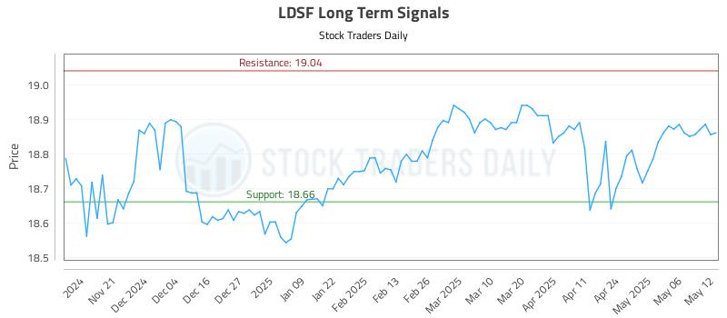 LDSF Long Term Analysis for May 13 2025 LDSF Long Term Analysis for May 13 2025