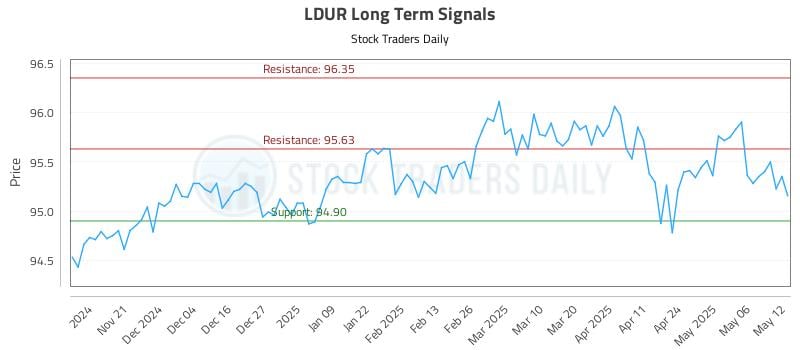 LDUR Long Term Analysis for May 13 2025 LDUR Long Term Analysis for May 13 2025