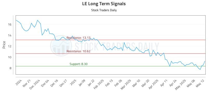 LE Long Term Analysis for May 13 2025 LE Long Term Analysis for May 13 2025