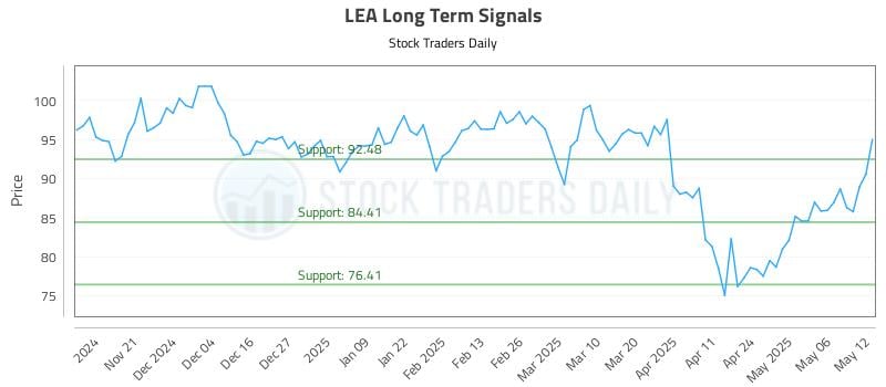 LEA Long Term Analysis for May 13 2025 LEA Long Term Analysis for May 13 2025