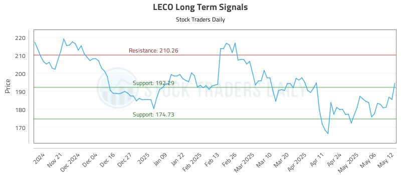 LECO Long Term Analysis for May 13 2025 LECO Long Term Analysis for May 13 2025