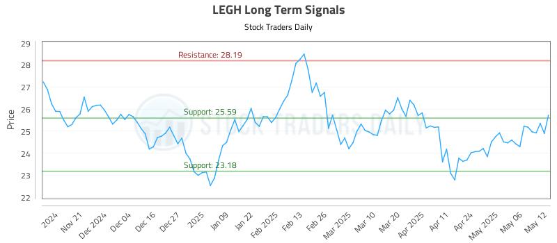 LEGH Long Term Analysis for May 13 2025