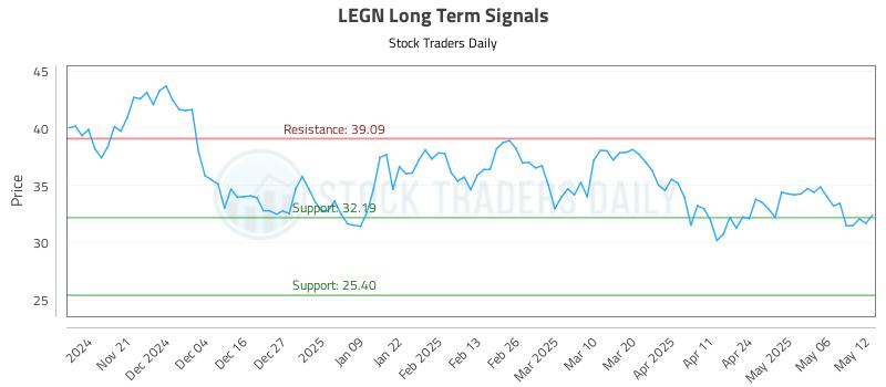 LEGN Long Term Analysis for May 13 2025