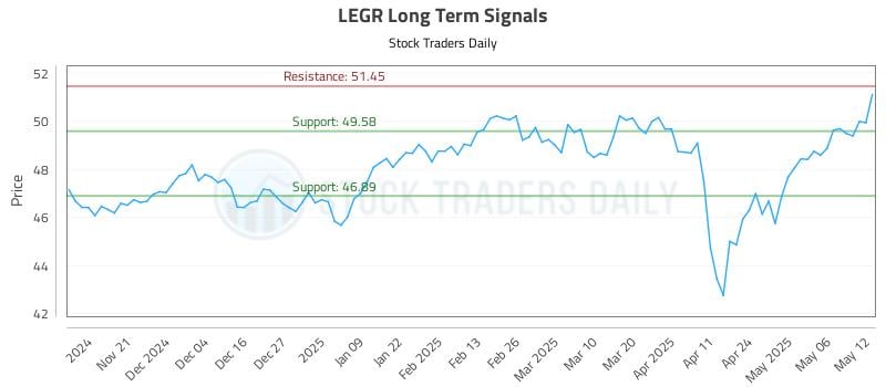 LEGR Long Term Analysis for May 13 2025