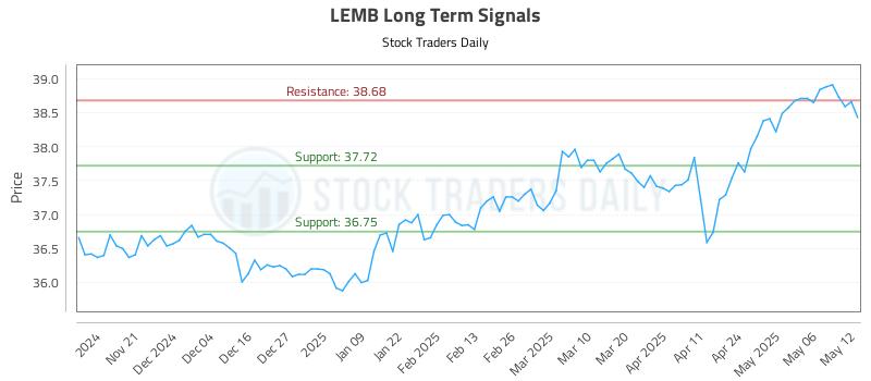 LEMB Long Term Analysis for May 13 2025