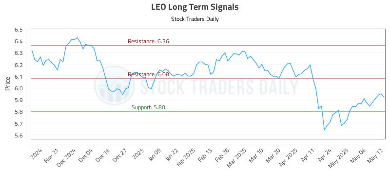 LEO Long Term Analysis for May 13 2025 LEO Long Term Analysis for May 13 2025
