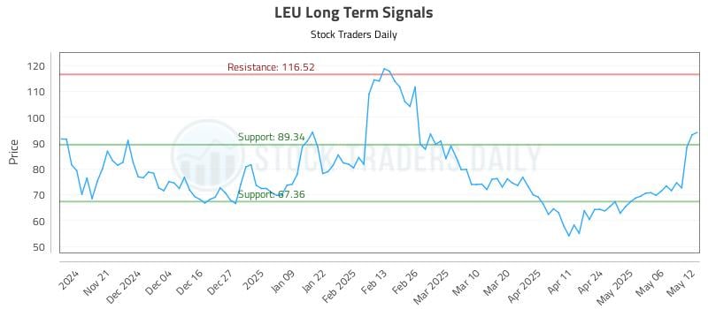 LEU Long Term Analysis for May 13 2025 LEU Long Term Analysis for May 13 2025