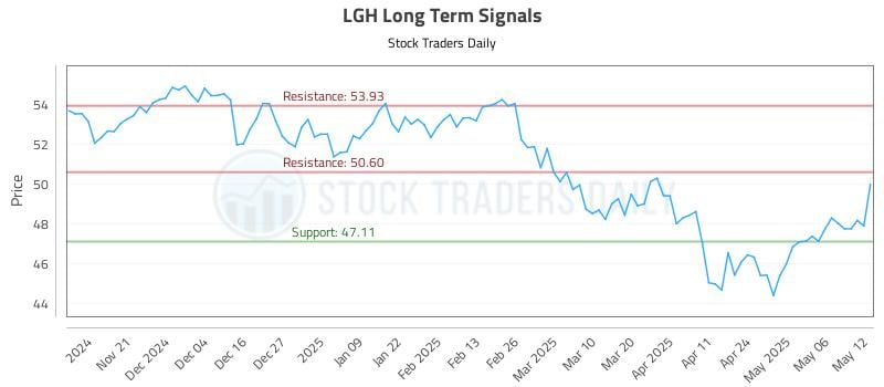 LGH Long Term Analysis for May 13 2025 LGH Long Term Analysis for May 13 2025
