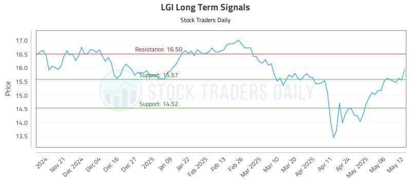 LGI Long Term Analysis for May 13 2025 LGI Long Term Analysis for May 13 2025