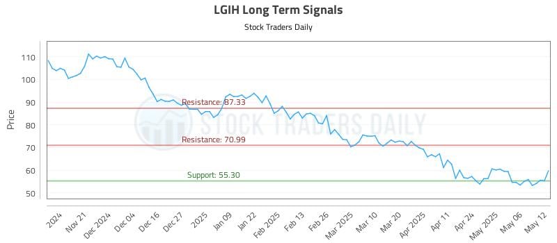 LGIH Long Term Analysis for May 13 2025 LGIH Long Term Analysis for May 13 2025
