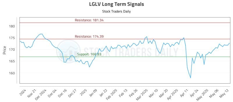 LGLV Long Term Analysis for May 13 2025 LGLV Long Term Analysis for May 13 2025