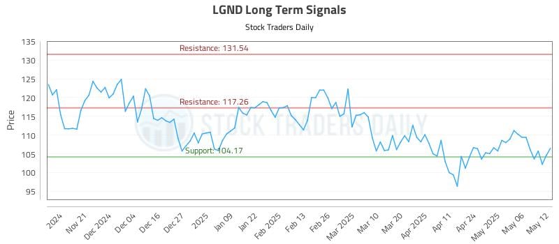 LGND Long Term Analysis for May 13 2025 LGND Long Term Analysis for May 13 2025