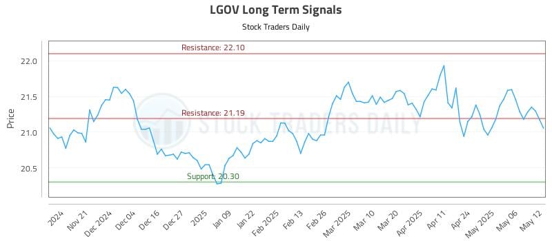 LGOV Long Term Analysis for May 13 2025 LGOV Long Term Analysis for May 13 2025