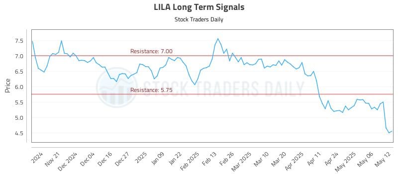 LILA Long Term Analysis for May 13 2025 LILA Long Term Analysis for May 13 2025