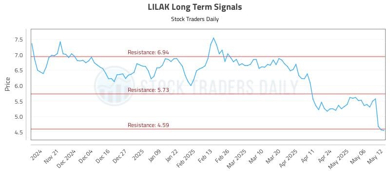 LILAK Long Term Analysis for May 13 2025 LILAK Long Term Analysis for May 13 2025