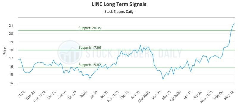 LINC Long Term Analysis for May 13 2025 LINC Long Term Analysis for May 13 2025